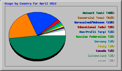 Usage by Country for April 2012