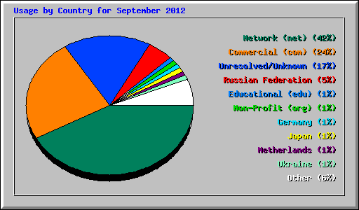 Usage by Country for September 2012