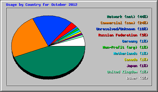 Usage by Country for October 2012