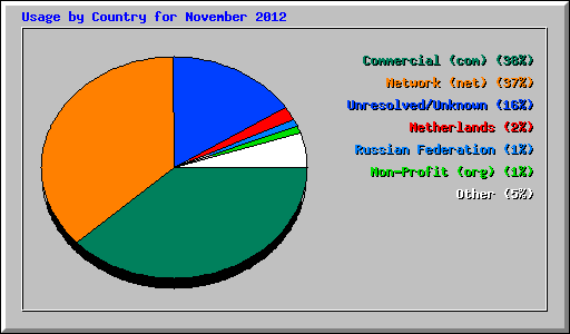 Usage by Country for November 2012