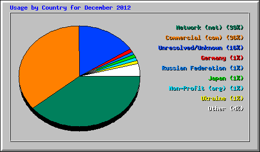 Usage by Country for December 2012