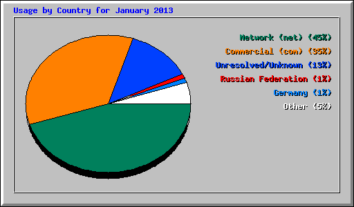 Usage by Country for January 2013