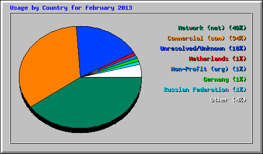 Usage by Country for February 2013