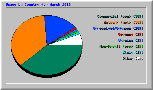 Usage by Country for March 2013