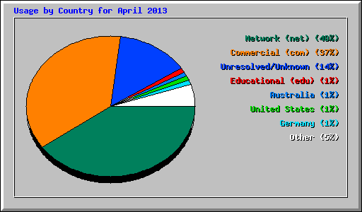 Usage by Country for April 2013