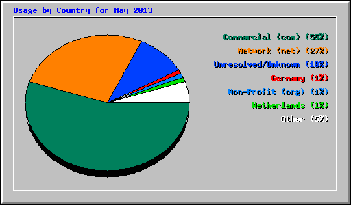 Usage by Country for May 2013