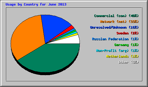 Usage by Country for June 2013