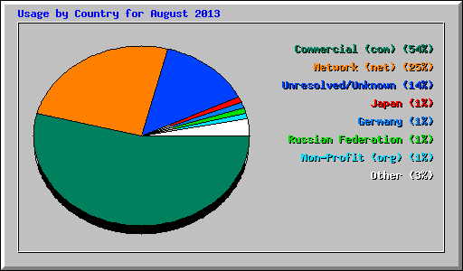 Usage by Country for August 2013