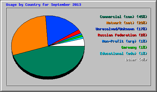 Usage by Country for September 2013