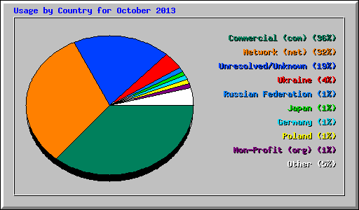 Usage by Country for October 2013