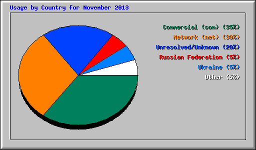 Usage by Country for November 2013