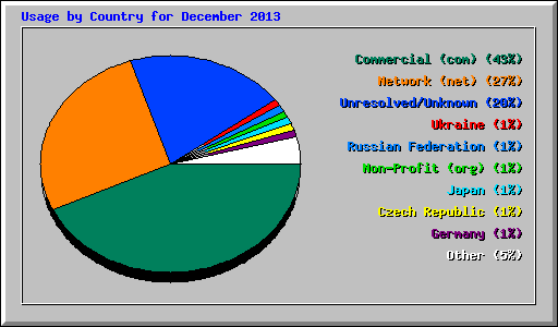 Usage by Country for December 2013