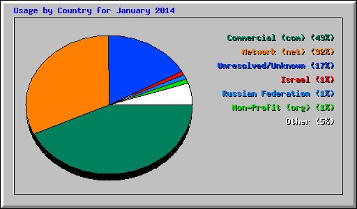 Usage by Country for January 2014