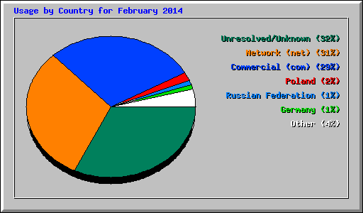 Usage by Country for February 2014