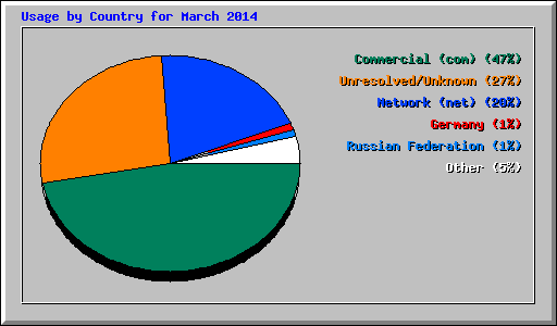 Usage by Country for March 2014