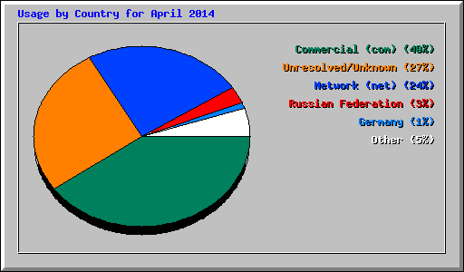 Usage by Country for April 2014