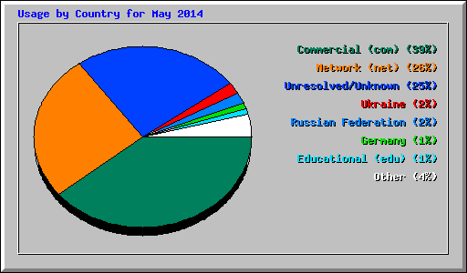 Usage by Country for May 2014