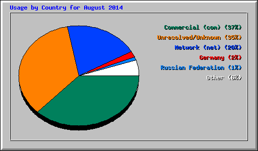 Usage by Country for August 2014