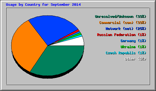 Usage by Country for September 2014