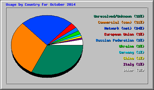 Usage by Country for October 2014