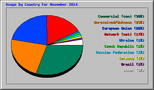 Usage by Country for November 2014