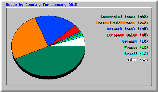 Usage by Country for January 2015