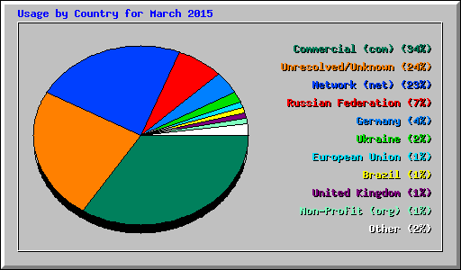 Usage by Country for March 2015