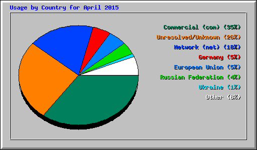 Usage by Country for April 2015