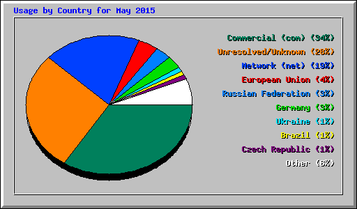 Usage by Country for May 2015