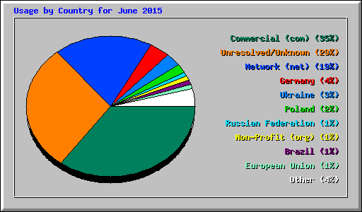 Usage by Country for June 2015