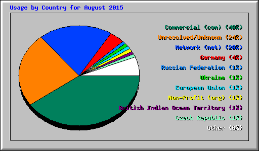 Usage by Country for August 2015