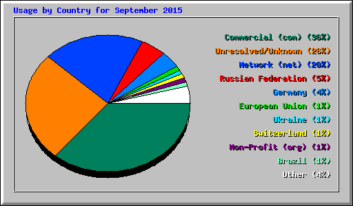 Usage by Country for September 2015