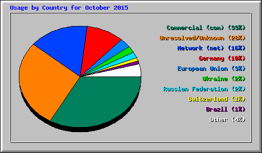 Usage by Country for October 2015