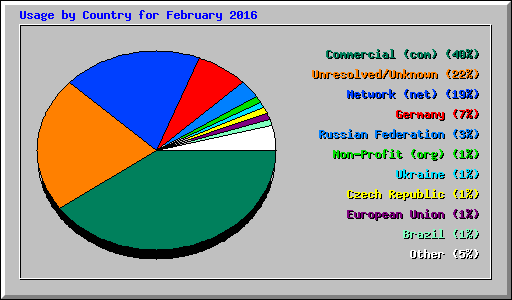 Usage by Country for February 2016