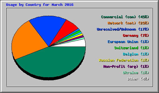 Usage by Country for March 2016