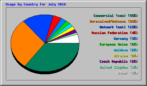 Usage by Country for July 2016