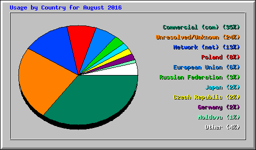 Usage by Country for August 2016