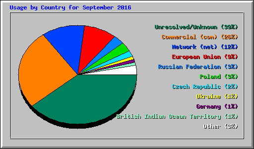 Usage by Country for September 2016