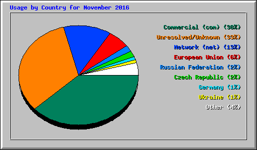 Usage by Country for November 2016