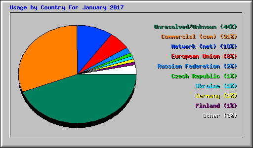 Usage by Country for January 2017