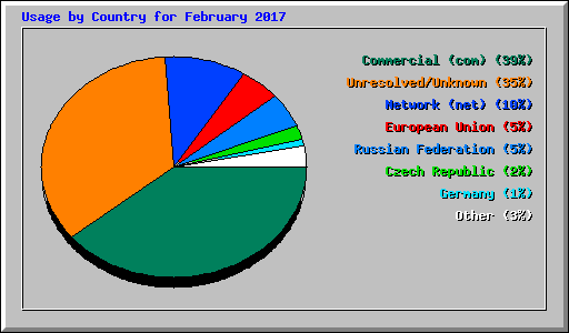 Usage by Country for February 2017