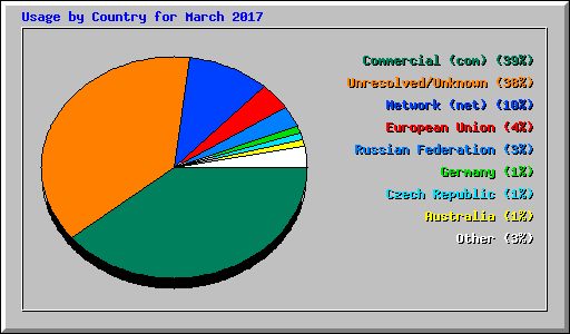 Usage by Country for March 2017