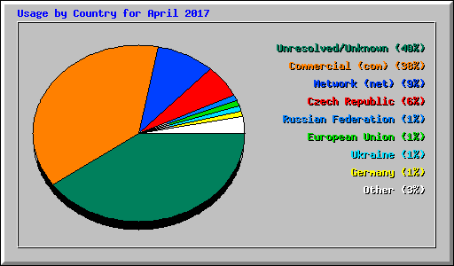 Usage by Country for April 2017