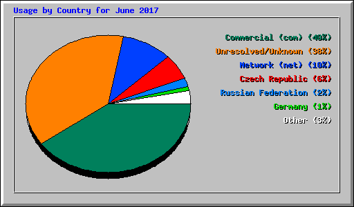 Usage by Country for June 2017