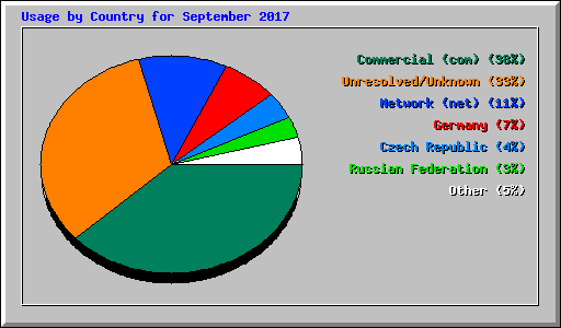 Usage by Country for September 2017