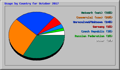 Usage by Country for October 2017