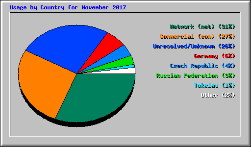 Usage by Country for November 2017