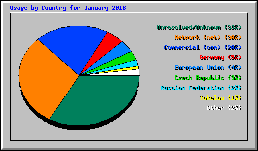 Usage by Country for January 2018