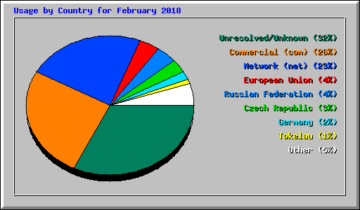 Usage by Country for February 2018