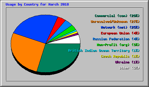 Usage by Country for March 2018